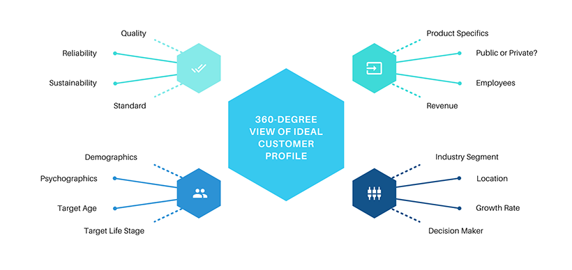 360-degree View of Ideal Customer Profile