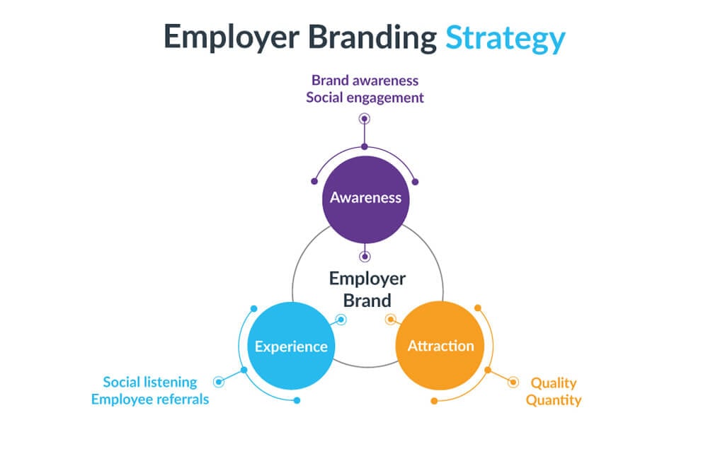 building your employer brand