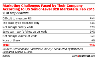 B2B-Lead-Challenges