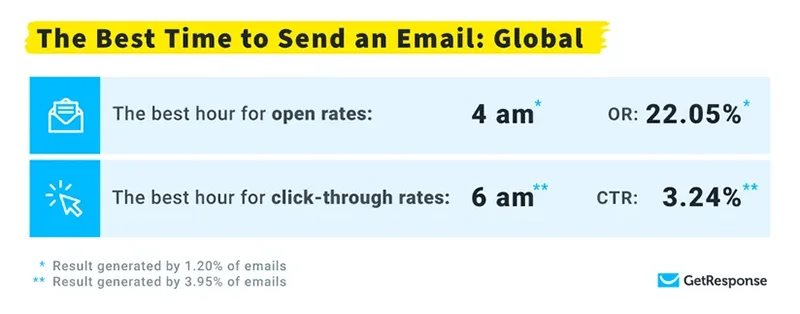best-time-to-send-marketing-emails