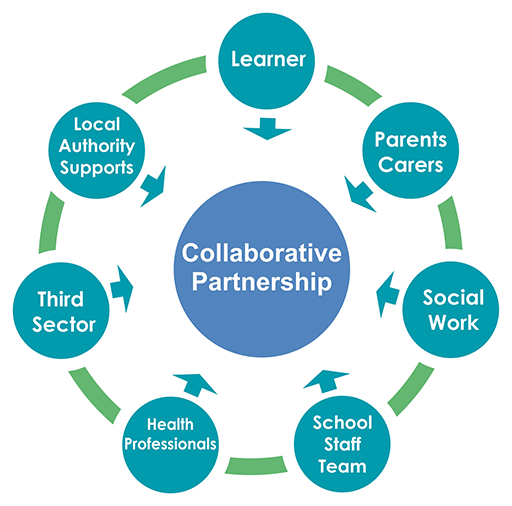 collaborative partnerships