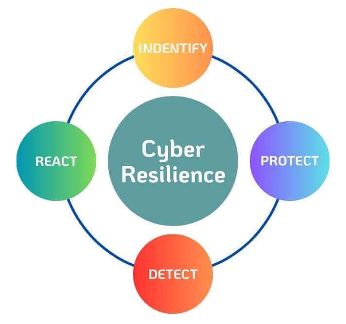 emphasizing cyber resiliency