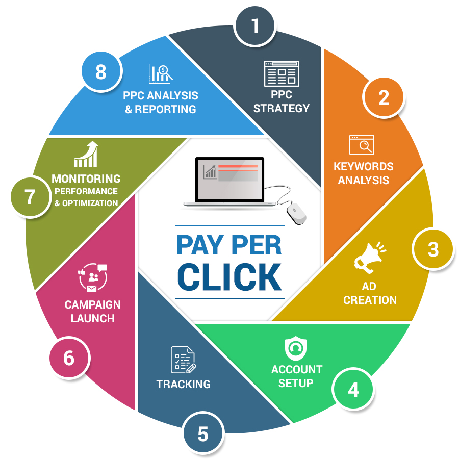 pay-per-click-advertise