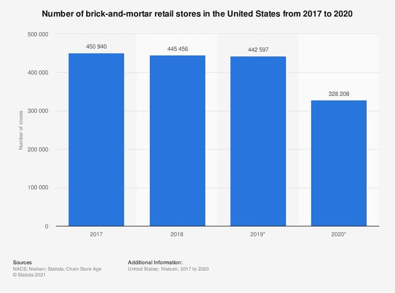 the-fall-of-brick-and-mortar-stores